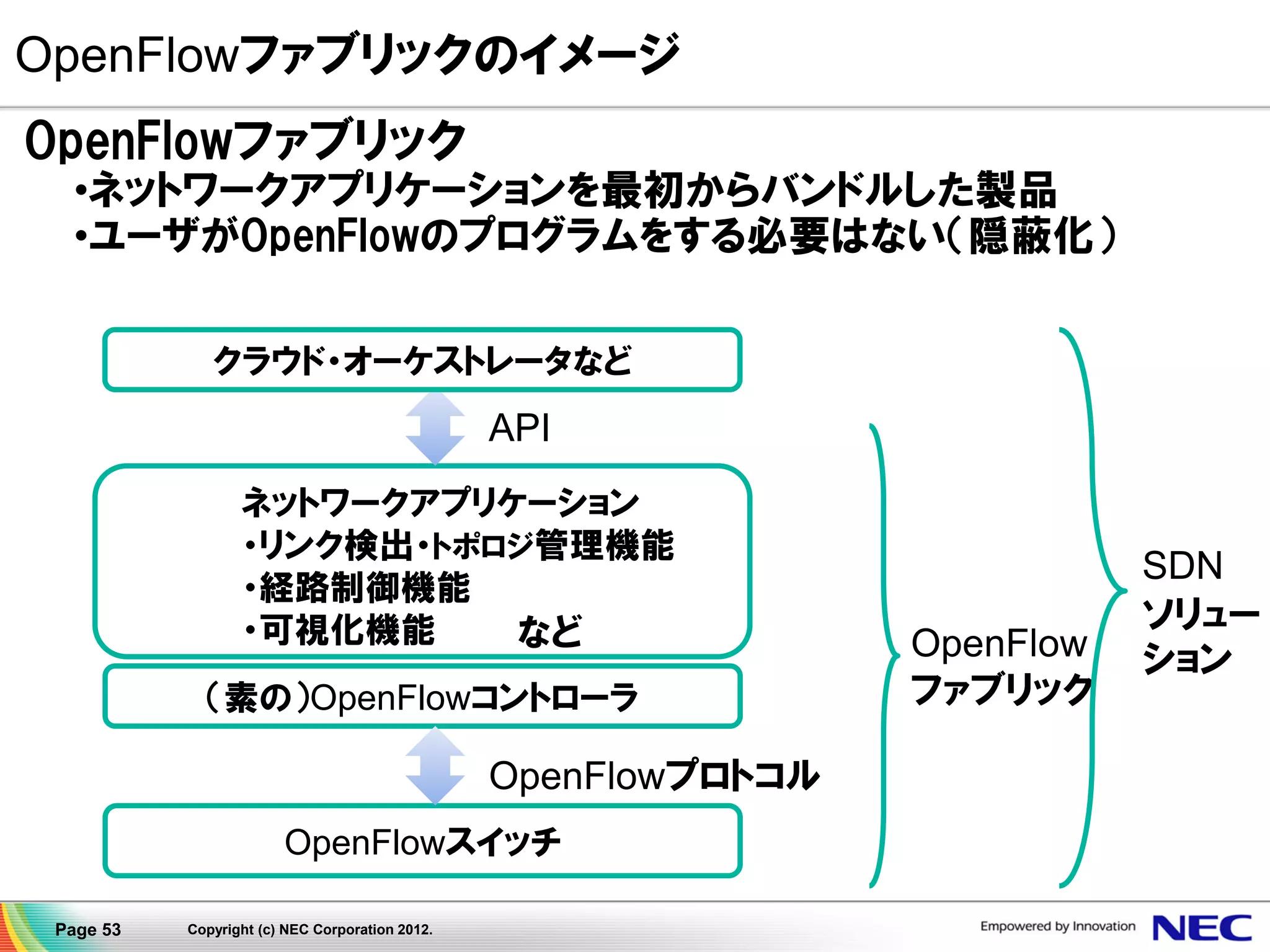 OpenFlowファブリックのイメージ
OpenFlowファブリック
•ネットワークアプリケーションを最初からバンドルした製品
•ユーザがOpenFlowのプログラムをする必要はない（隠蔽化）
クラウド・オーケストレータなど

API
ネットワークアプリケーション
・リンク検出・トポロジ管理機能
・経路制御機能
・可視化機能
など

（素の）OpenFlowコントローラ

OpenFlowプロトコル
OpenFlowスイッチ
Page 53

Copyright (c) NEC Corporation 2012.

OpenFlow
ファブリック

SDN
ソリュー
ション

 