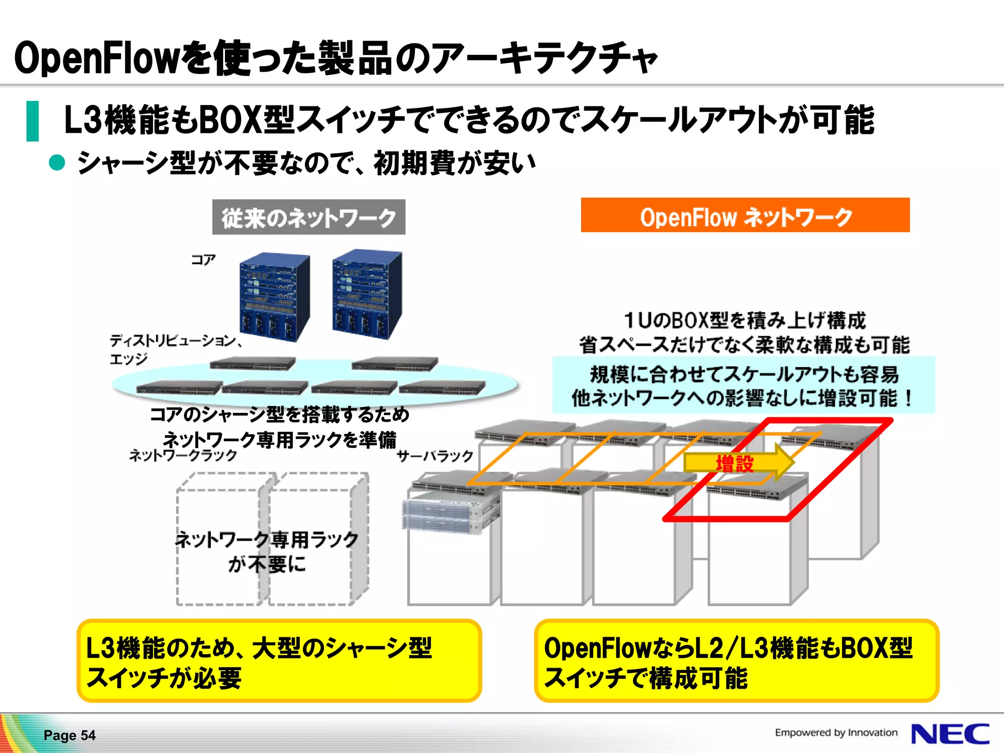 OpenFlowを使った製品のアーキテクチャ
▌ L3機能もBOX型スイッチでできるのでスケールアウトが可能
 シャーシ型が不要なので、初期費が安い

コアのシャーシ型を搭載するため
ネットワーク専用ラックを準備
増設

L3機能のため、大型のシャーシ型
スイッチが必要
Page 54

OpenFlowならL2/L3機能もBOX型
スイッチで構成可能

 