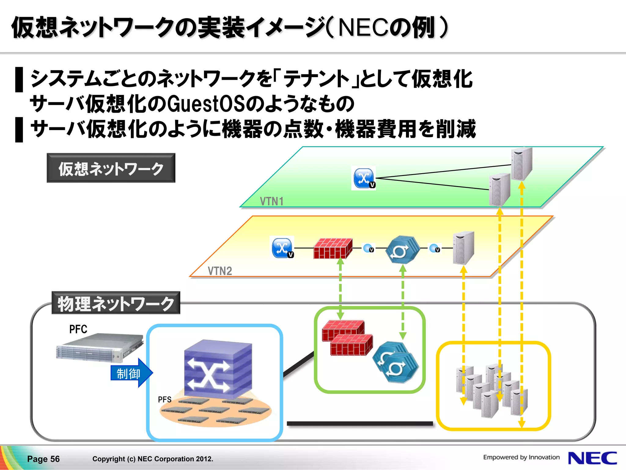 仮想ネットワークの実装イメージ（NECの例）
▌システムごとのネットワークを「テナント」として仮想化
サーバ仮想化のGuestOSのようなもの
▌サーバ仮想化のように機器の点数・機器費用を削減
仮想ネットワーク
VTN1

VTN2

物理ネットワーク
PFC

制御

Page 56

Copyright (c) NEC Corporation 2012.

 
