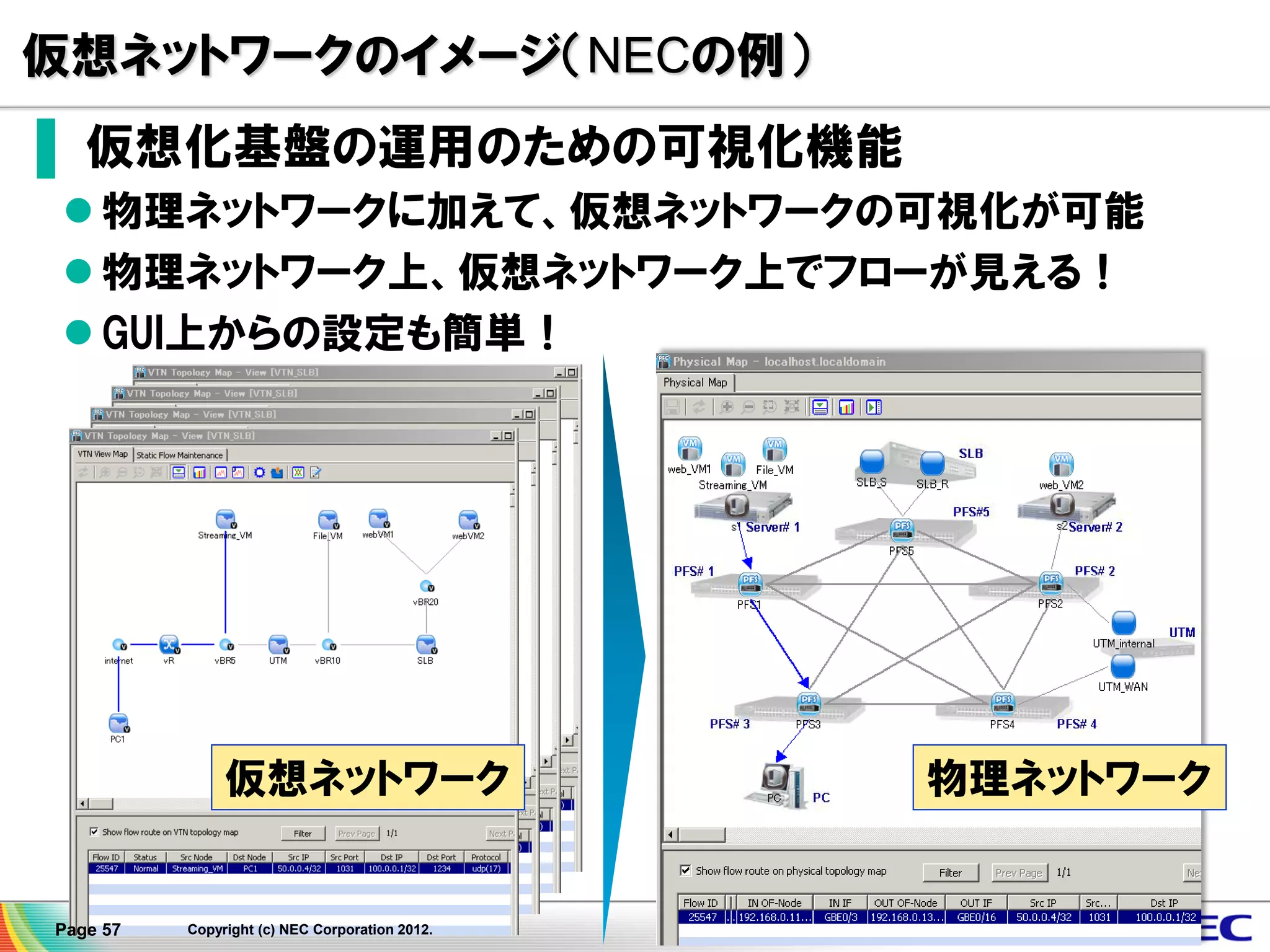 仮想ネットワークのイメージ（NECの例）
▌ 仮想化基盤の運用のための可視化機能
 物理ネットワークに加えて、仮想ネットワークの可視化が可能
 物理ネットワーク上、仮想ネットワーク上でフローが見える！
 GUI上からの設定も簡単！

通信経路表示

仮想ネットワーク

Page 57

Copyright (c) NEC Corporation 2012.

物理ネットワーク

 