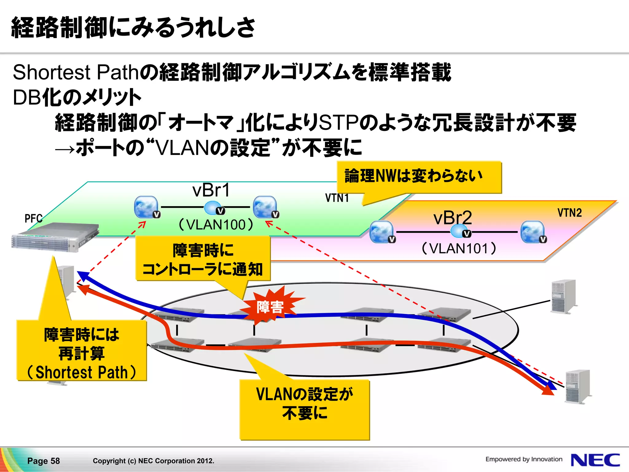 経路制御にみるうれしさ
Shortest Pathの経路制御アルゴリズムを標準搭載
DB化のメリット
経路制御の「オートマ」化によりSTPのような冗長設計が不要
→ポートの“VLANの設定”が不要に
論理NWは変わらない

vBr1
PFC

VTN1

vBr2

（VLAN100）

障害時に
コントローラに通知
障害

障害時には
再計算
（Shortest Path）
VLANの設定が
不要に
Page 58

Copyright (c) NEC Corporation 2012.

（VLAN101）

VTN2

 