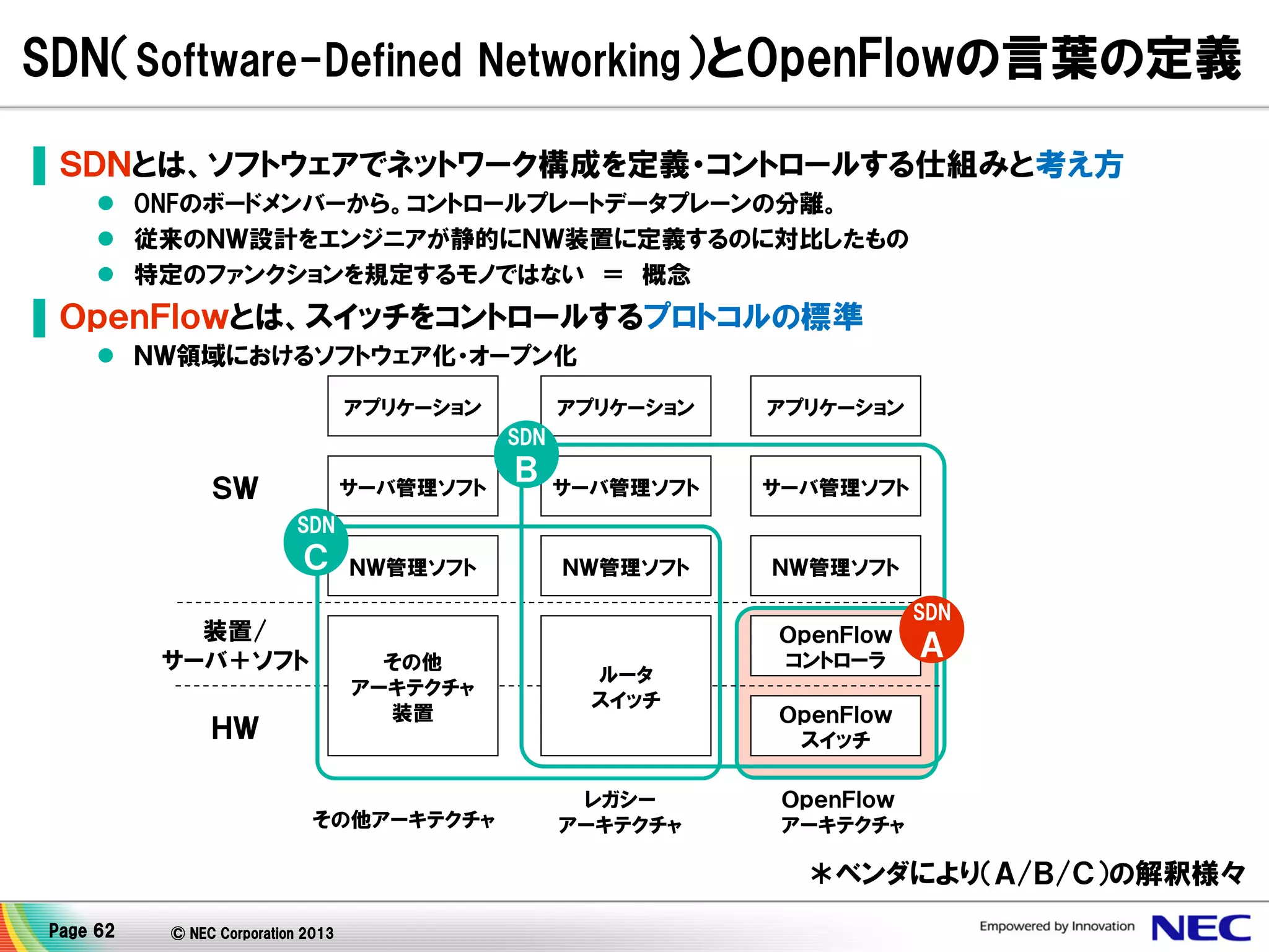 SDN（Software-Defined Networking）とOpenFlowの言葉の定義
▌ＳＤＮとは、ソフトウェアでネットワーク構成を定義・コントロールする仕組みと考え方
 ONFのボードメンバーから。コントロールプレートデータプレーンの分離。
 従来のＮＷ設計をエンジニアが静的にＮＷ装置に定義するのに対比したもの
 特定のファンクションを規定するモノではない ＝ 概念

▌ＯｐｅｎＦｌｏｗとは、スイッチをコントロールするプロトコルの標準
 ＮＷ領域におけるソフトウェア化・オープン化
アプリケーション

アプリケーション

アプリケーション

サーバ管理ソフト

サーバ管理ソフト

ＮＷ管理ソフト

ＮＷ管理ソフト

SDN

ＳＷ

サーバ管理ソフト

Ｂ

SDN

Ｃ

ＮＷ管理ソフト

SDN

装置/
サーバ＋ソフト

その他
アーキテクチャ
装置

ＨＷ

その他アーキテクチャ

ルータ
スイッチ

レガシー
アーキテクチャ

ＯｐｅｎＦｌｏｗ
コントローラ

Ａ

ＯｐｅｎＦｌｏｗ
スイッチ
ＯｐｅｎＦｌｏｗ
アーキテクチャ

＊ベンダにより（Ａ/Ｂ/Ｃ）の解釈様々
Page 62

© NEC Corporation 2013

 