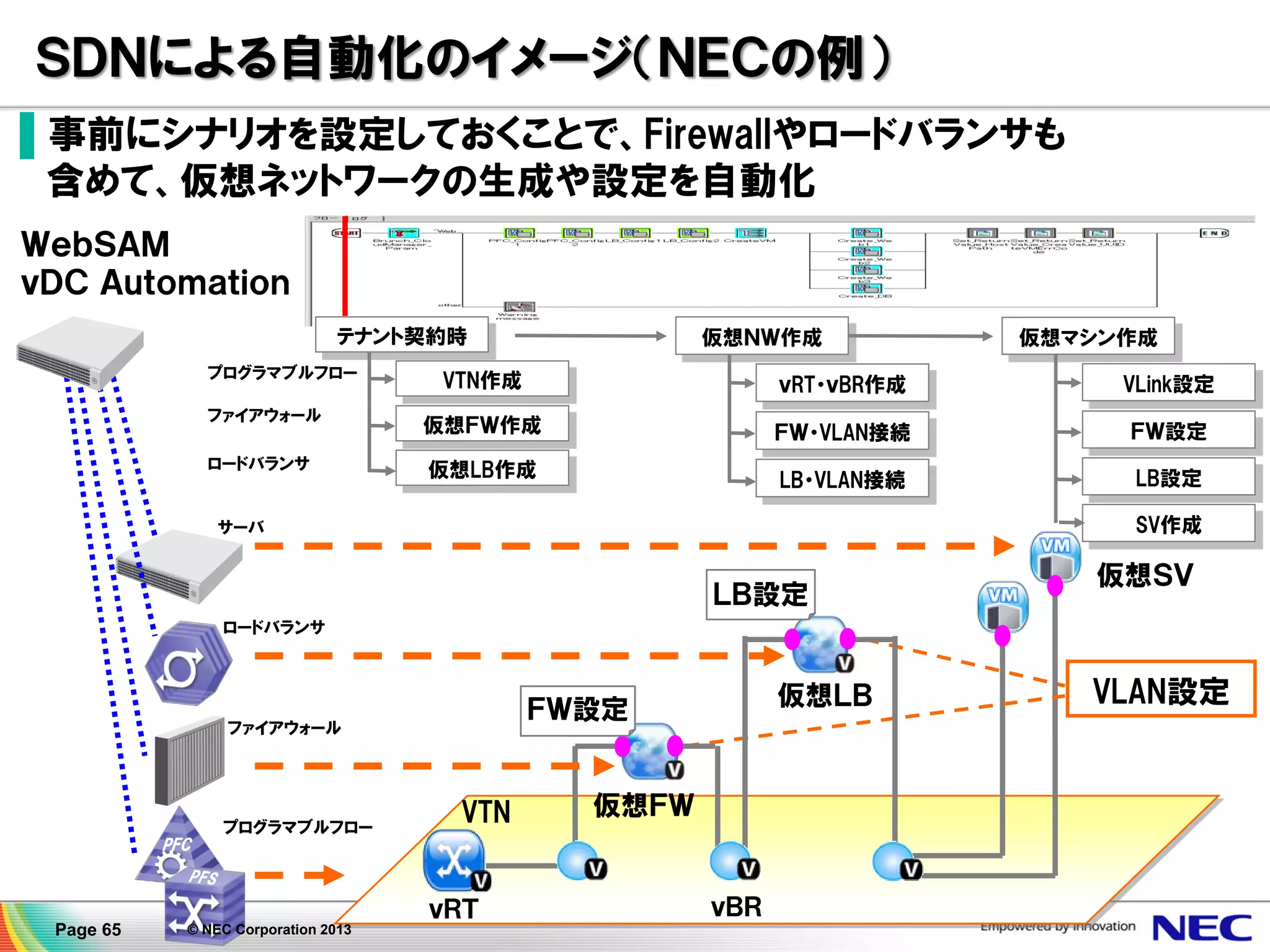 ＳＤＮによる自動化のイメージ（ＮＥＣの例）
▌事前にシナリオを設定しておくことで、Firewallやロードバランサも
含めて、仮想ネットワークの生成や設定を自動化
ＷｅｂＳＡＭ
ｖＤＣ Ａｕｔｏｍａｔｉｏｎ
テナント契約時
プログラマブルフロー

仮想ＮＷ作成

仮想マシン作成

VTN作成

ｖRT・ｖBR作成

VLink設定

ファイアウォール

仮想ＦＷ作成

ＦＷ・VLAN接続

ＦＷ設定

ロードバランサ

仮想LB作成

LB・VLAN接続

LB設定
SV作成

サーバ

ＬＢ設定

仮想ＳＶ

ロードバランサ

ファイアウォール

PFC

プログラマブルフロー

VTN

ｖＲＴ
Page 65

© NEC Corporation 2013

仮想ＬＢ

ＦＷ設定
仮想ＦＷ

ｖＢＲ

VLAN設定

 