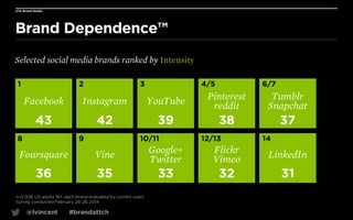 UTA Brand Studio

Brand Dependence™
Selected social media brands ranked by Intensity
1

2

3

4/5

6/7

Facebook

Instagra...