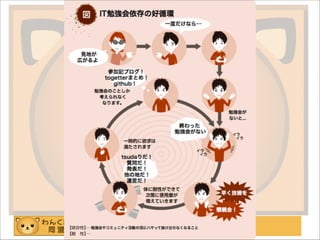 わんくま同盟 大阪勉強会 #58
好循環
 