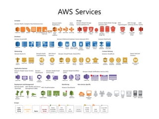 AWS Services

 