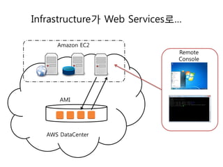 Infrastructure가 Web Services로…
Amazon EC2

Remote
Console

AMI

AWS DataCenter

 