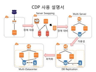 CDP 사용 설명서
Server Swapping

장애 대응

Multi-Server

장애 대비

가용성

최적화

Multi-Datacenter

DB Replication

 