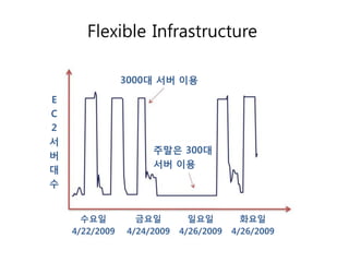 Flexible Infrastructure
3000대 서버 이용
E
C
2
서
버
대
수

주말은 300대
서버 이용

수요일
4/22/2009

금요일
4/24/2009

일요일
4/26/2009

화요일
4/26/2009

 