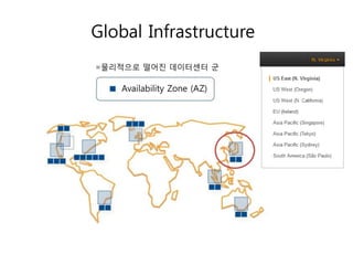 Global Infrastructure
=물리적으로 떨어진 데이터센터 군

Availability Zone (AZ)

 