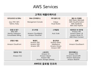 AWS Services
고객의 애플리케이션
라이브러리 & SDKs

Web 인터페이스

IDE 플러그인

Java, PHP, .NET,
Python, Ruby

Management Console

Eclipse
Visual Studio

인증 & 청구
AWS IAM
Identity Federation
Consolidated Billing

모니터링

스케일링

Amazon CloudWatch
Amazon CloudTrail

Auto Scale

메세지
Amazon SNS
Amazon SQS
Amazon SES

분산처리
Amazon Elastic
MapReduce
Amazon Kinesis
Amazon SWF

콘텐츠 배포
Amazon CloudFront

컴퓨팅 처리
Amazon EC2

스토리지
Amazon S3
Amazon Glacier
Amazon EBS
Amazon Storage Gateway

AWS의 글로벌 인프라

배포 & 자동화
AWS Elastic Beanstalk
AWS CloudFormation
AWS OpsWorks
AWS Data Pipeline
네트워크 & 라우팅
Amazon VPC
Amazon Elastic LB
Amazon Route 53
AWS Direct Connect

검색
Amazon CloudSearch

데이터베이스
Amazon RDS
Amazon DynamoDB
Amazon Elasticache
Amazon Redshift

 