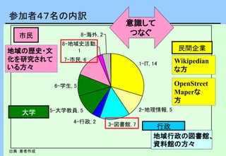 1-IT, 14
2-地理情報, 5
3-図書館, 74-行政, 2
5-大学教員, 5
6-学生, 5
7-市民, 6
8-地域史活動,
1
8-海外, 2
参加者４７名の内訳
出典：著者作成
Wikipedian
な方
OpenStreet
Maperな
方
地域行政の図書館、
資料館の方々
地域の歴史・文
化を研究されて
いる方々
民間企業
市民
行政
大学
意識して
つなぐ
 
