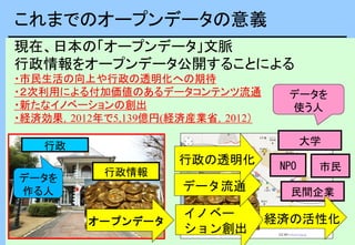 これまでのオープンデータの意義
現在、日本の「オープンデータ」文脈
行政情報をオープンデータ公開することによる
・市民生活の向上や行政の透明化への期待
・２次利用による付加価値のあるデータコンテンツ流通
・新たなイノベーションの創出
・経済効果，2012年で5,139億円(経済産業省，2012）
行政情報
オープンデータ
民間企業
市民NPO
データを
作る人
データを
使う人
行政
経済の活性化イノベー
ション創出
データ流通
行政の透明化
大学
 