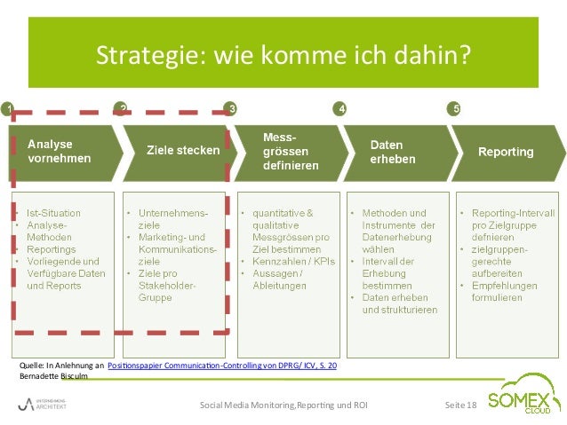 Social Media Analytics Monitoring Und Roi