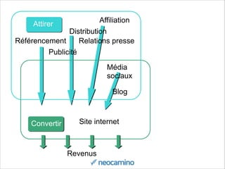 Attirer
Convertir
Référencement
Blog
Média
sociaux
Affiliation
Distribution
Publicité
Relations presse
Site internet
Revenus
 
