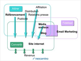 Attirer
Convertir
Fidéliser
Référencement
Email Marketing
Blog
Média
sociaux
Affiliation
Distribution
Publicité
Relations presse
Site internet
Revenus
 