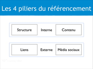 Les 4 piliers du référencement
Structure
Liens
Contenu
Média sociaux
Interne
Externe
 
