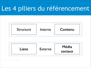 Les 4 piliers du référencement
Structure
Liens
Contenu
Média
sociaux
Interne
Externe
 