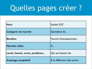Quelles pages créer ?
Nom Société XYZ
Catégorie de marché Spécialiste de...
Bénéﬁce Fournit d’exceptionnels...
Marchés cibles À...
Levier, besoin, envie, problème... Qui ont besoin de...
Avantage compétitif À la différence des autres
 