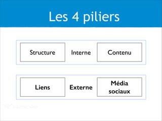 Les 4 piliers
Structure
Liens
Contenu
Média
sociaux
Interne
Externe
 