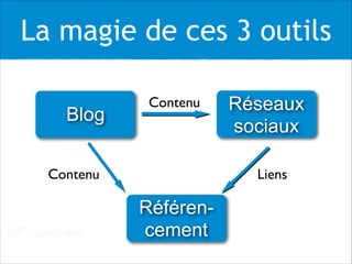 La magie de ces 3 outils
Blog
Réseaux
sociaux
Référen-
cement
Contenu Liens
Contenu
 
