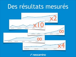 x2
x4
∞
∞
x10
Des résultats mesurés
 