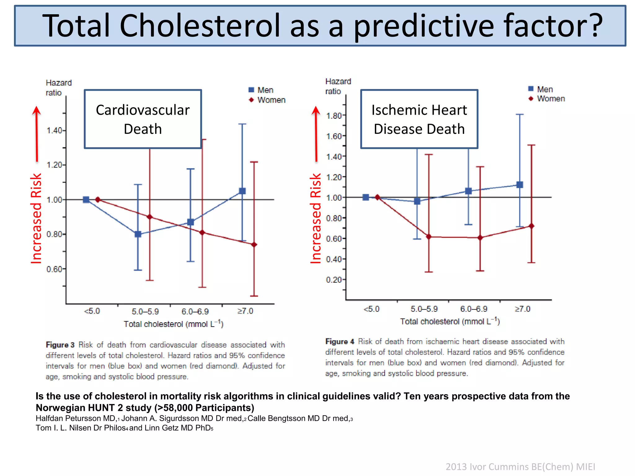 Total Cholesterol as a predictive factor?
Is the use of cholesterol in mortality risk algorithms in clinical guidelines valid? Ten years prospective data from the
Norwegian HUNT 2 study (>58,000 Participants)
Halfdan Petursson MD,1 Johann A. Sigurdsson MD Dr med,2 Calle Bengtsson MD Dr med,3
Tom I. L. Nilsen Dr Philos4 and Linn Getz MD PhD5
Cardiovascular
Death
IncreasedRisk
IncreasedRisk
Ischemic Heart
Disease Death
2013 Ivor Cummins BE(Chem) MIEI
 