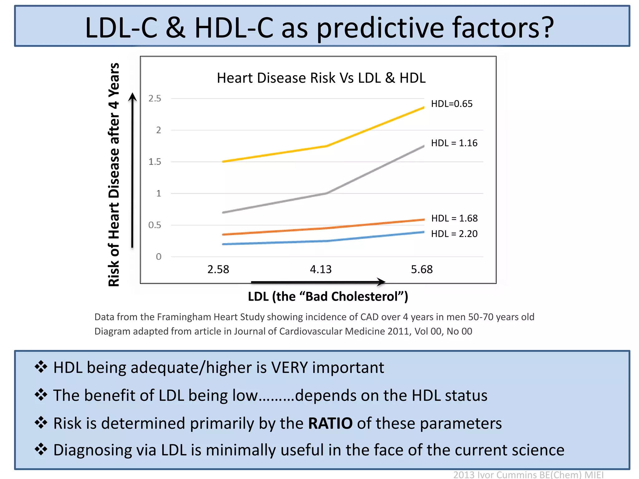 LDL-C & HDL-C as predictive factors?
Diagram adapted from article in Journal of Cardiovascular Medicine 2011, Vol 00, No 00
2.58 4.13 5.68
HDL=0.65
HDL = 1.16
HDL = 1.68
HDL = 2.20
RiskofHeartDiseaseafter4Years
LDL (the “Bad Cholesterol”)
 HDL being adequate/higher is VERY important
 The benefit of LDL being low………depends on the HDL status
 Risk is determined primarily by the RATIO of these parameters
 Diagnosing via LDL is minimally useful in the face of the current science
Heart Disease Risk Vs LDL & HDL
Data from the Framingham Heart Study showing incidence of CAD over 4 years in men 50-70 years old
2013 Ivor Cummins BE(Chem) MIEI
 