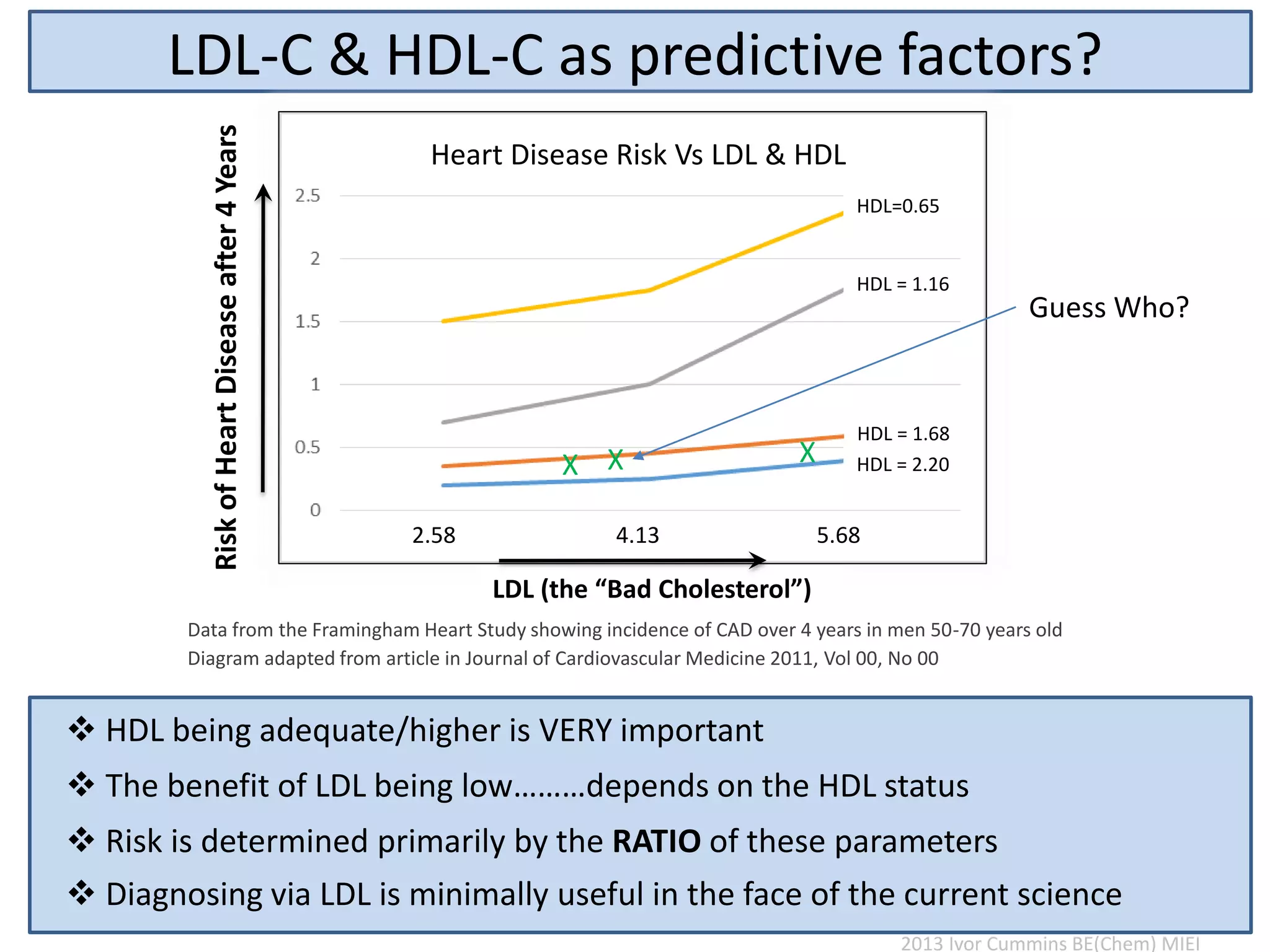 LDL-C & HDL-C as predictive factors?
Diagram adapted from article in Journal of Cardiovascular Medicine 2011, Vol 00, No 00
2.58 4.13 5.68
HDL=0.65
HDL = 1.16
HDL = 1.68
HDL = 2.20
RiskofHeartDiseaseafter4Years
LDL (the “Bad Cholesterol”)
 HDL being adequate/higher is VERY important
 The benefit of LDL being low………depends on the HDL status
 Risk is determined primarily by the RATIO of these parameters
 Diagnosing via LDL is minimally useful in the face of the current science
Heart Disease Risk Vs LDL & HDL
Data from the Framingham Heart Study showing incidence of CAD over 4 years in men 50-70 years old
XXX
2013 Ivor Cummins BE(Chem) MIEI
Guess Who?
 
