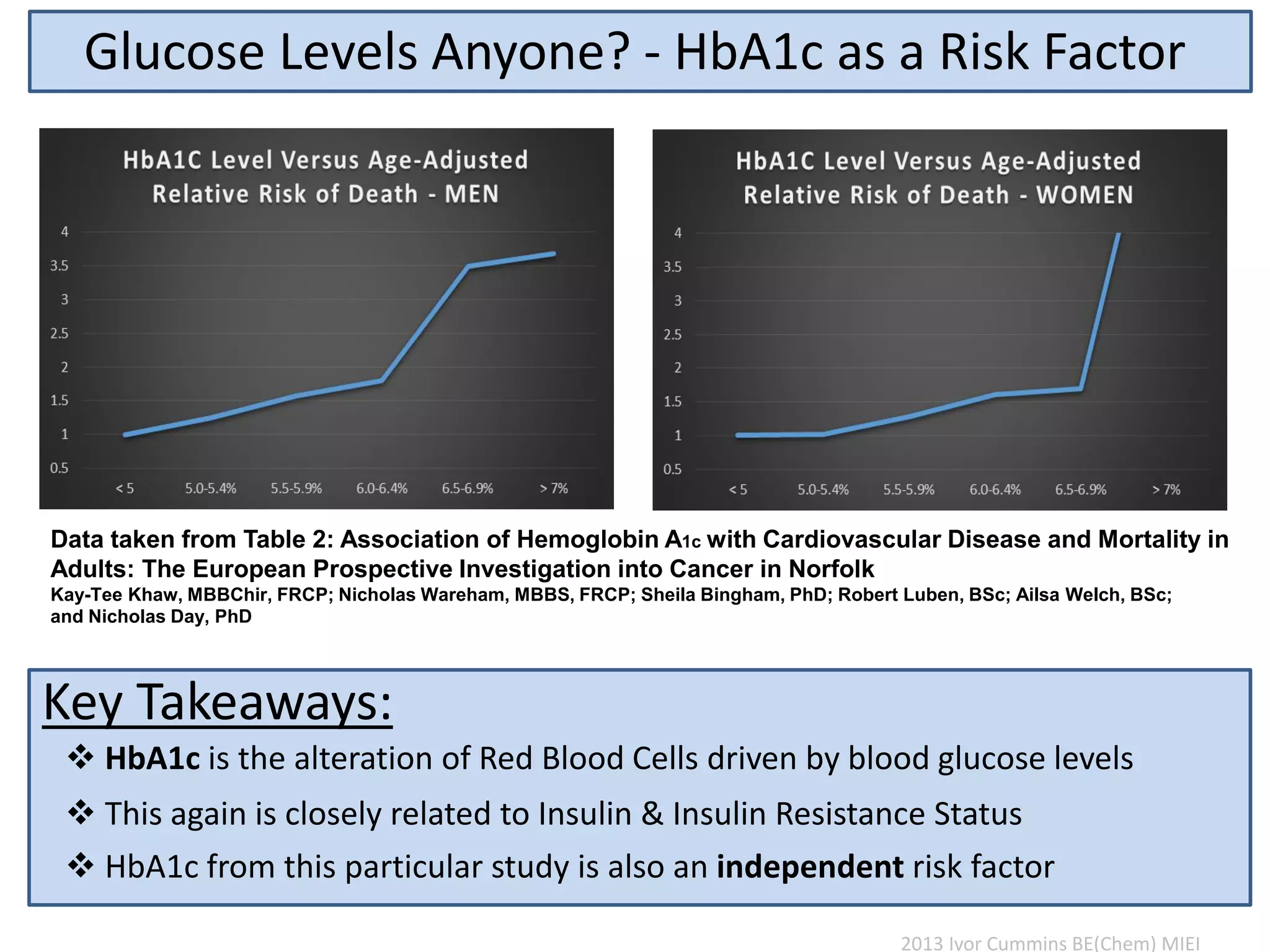 Data taken from Table 2: Association of Hemoglobin A1c with Cardiovascular Disease and Mortality in
Adults: The European Prospective Investigation into Cancer in Norfolk
Kay-Tee Khaw, MBBChir, FRCP; Nicholas Wareham, MBBS, FRCP; Sheila Bingham, PhD; Robert Luben, BSc; Ailsa Welch, BSc;
and Nicholas Day, PhD
Glucose Levels Anyone? - HbA1c as a Risk Factor
Assmann G, Schulte H. Am J Cardiol. 1992;70:733–737.
 HbA1c is the alteration of Red Blood Cells driven by blood glucose levels
 This again is closely related to Insulin & Insulin Resistance Status
 HbA1c from this particular study is also an independent risk factor
Key Takeaways:
2013 Ivor Cummins BE(Chem) MIEI
 