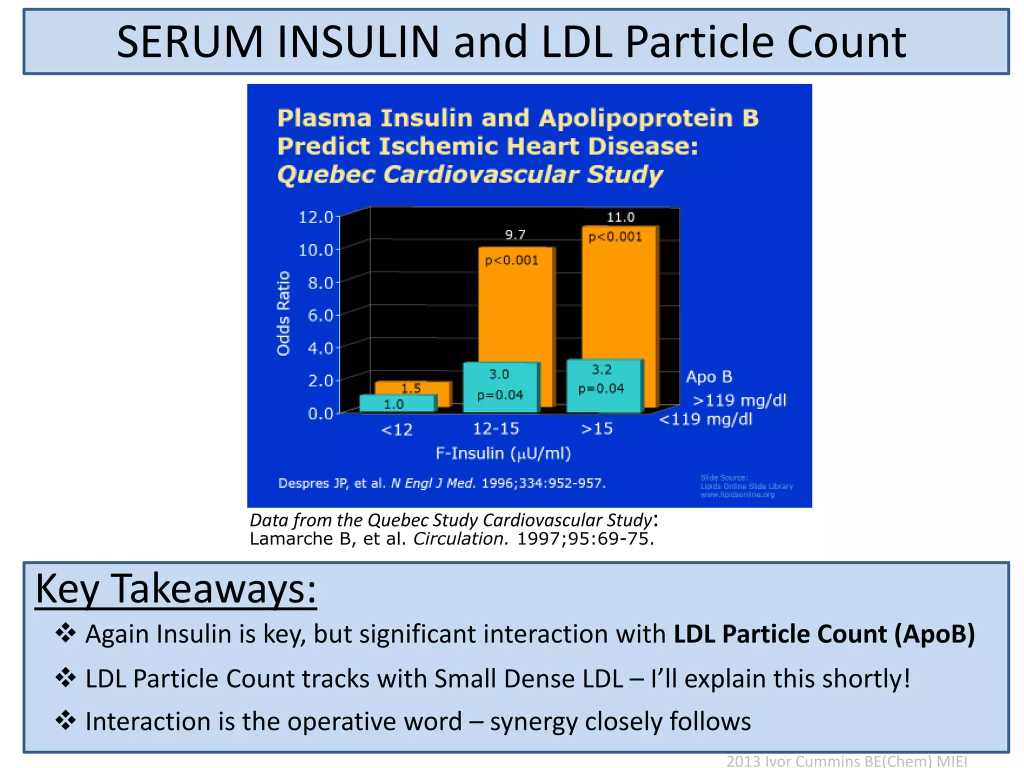 SERUM INSULIN and LDL Particle Count
Data from the Quebec Study Cardiovascular Study:
Assmann G, Schulte H. Am J Cardiol. 1992;70:733–737.
 Again Insulin is key, but significant interaction with LDL Particle Count (ApoB)
 LDL Particle Count tracks with Small Dense LDL – I’ll explain this shortly!
 Interaction is the operative word – synergy closely follows
Key Takeaways:
2013 Ivor Cummins BE(Chem) MIEI
Lamarche B, et al. Circulation. 1997;95:69-75.
 