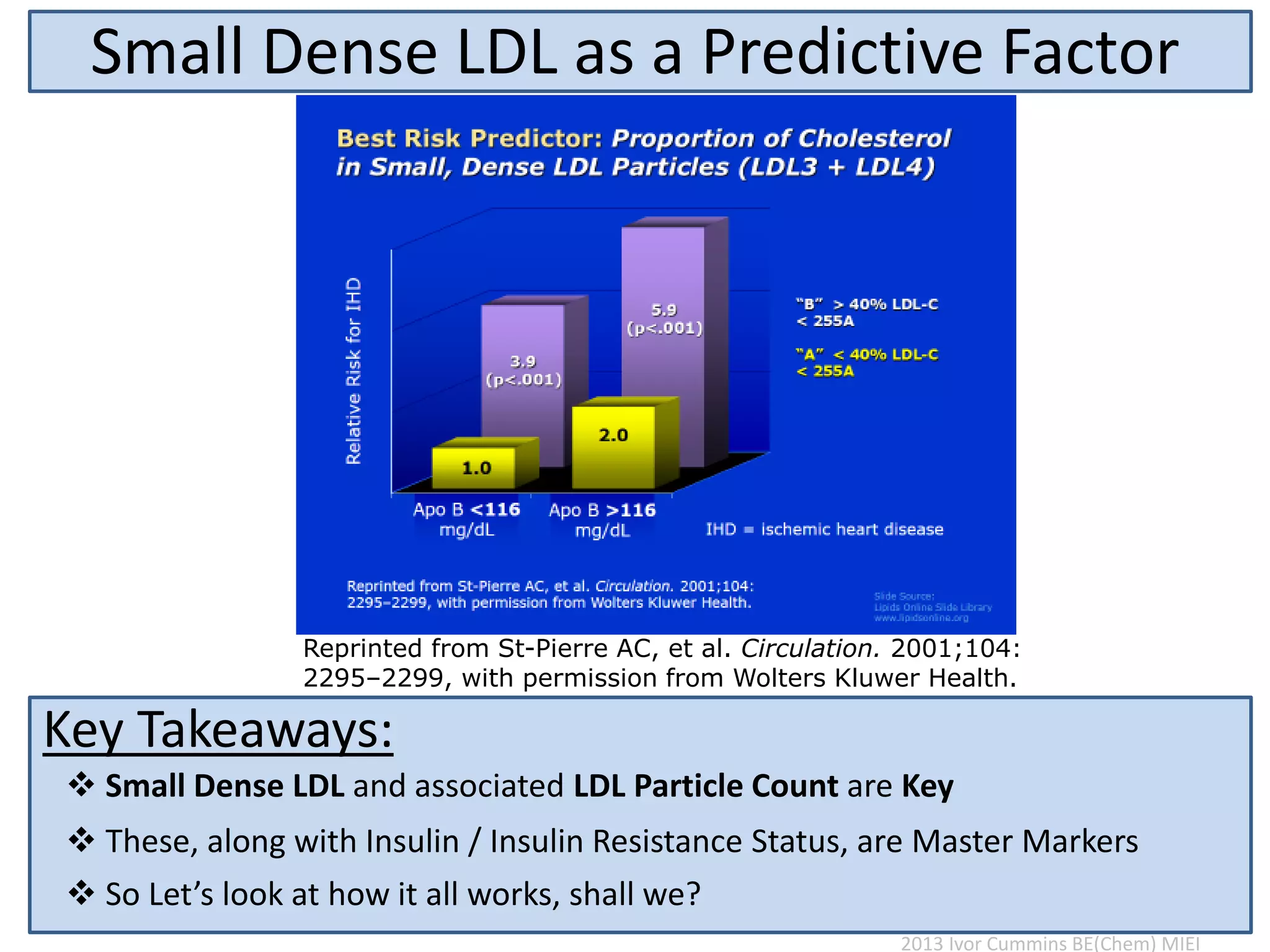 Small Dense LDL as a Predictive Factor
Assmann G, Schulte H. Am J Cardiol. 1992;70:733–737.
 Small Dense LDL and associated LDL Particle Count are Key
 These, along with Insulin / Insulin Resistance Status, are Master Markers
 So Let’s look at how it all works, shall we?
Key Takeaways:
2013 Ivor Cummins BE(Chem) MIEI
Reprinted from St-Pierre AC, et al. Circulation. 2001;104:
2295–2299, with permission from Wolters Kluwer Health.
 