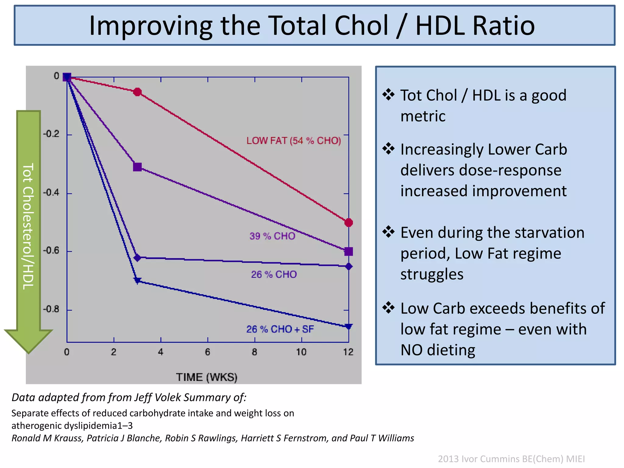 Improving the Total Chol / HDL RatioTotCholesterol/HDL
2013 Ivor Cummins BE(Chem) MIEI
 Tot Chol / HDL is a good
metric
 Increasingly Lower Carb
delivers dose-response
increased improvement
 Low Carb exceeds benefits of
low fat regime – even with
NO dieting
 Even during the starvation
period, Low Fat regime
struggles
Separate effects of reduced carbohydrate intake and weight loss on
atherogenic dyslipidemia1–3
Ronald M Krauss, Patricia J Blanche, Robin S Rawlings, Harriett S Fernstrom, and Paul T Williams
Data adapted from from Jeff Volek Summary of:
 