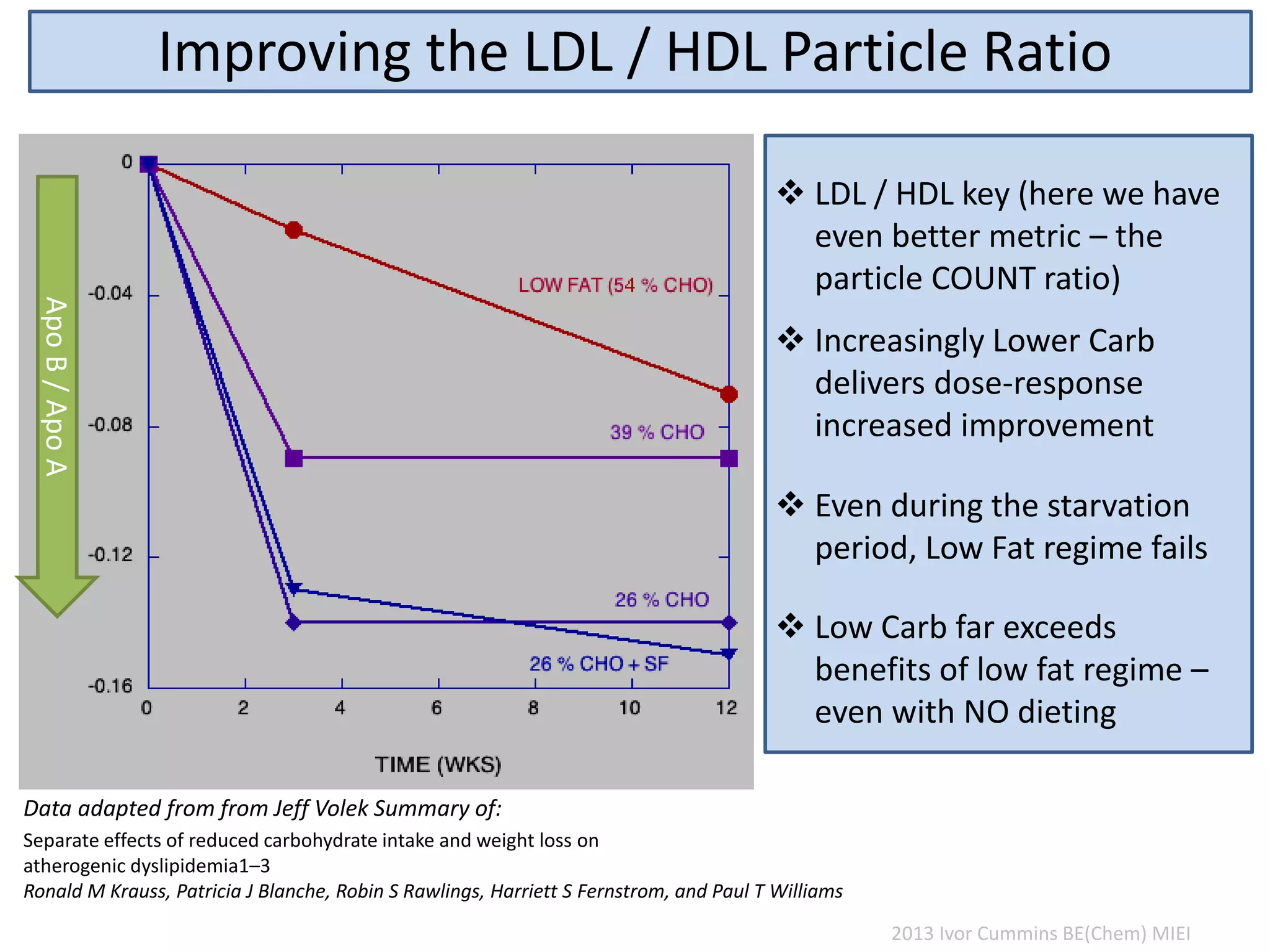 Improving the LDL / HDL Particle Ratio
Separate effects of reduced carbohydrate intake and weight loss on
atherogenic dyslipidemia1–3
Ronald M Krauss, Patricia J Blanche, Robin S Rawlings, Harriett S Fernstrom, and Paul T Williams
Data adapted from from Jeff Volek Summary of:
ApoB/ApoA
 LDL / HDL key (here we have
even better metric – the
particle COUNT ratio)
 Increasingly Lower Carb
delivers dose-response
increased improvement
2013 Ivor Cummins BE(Chem) MIEI
 Low Carb far exceeds
benefits of low fat regime –
even with NO dieting
 Even during the starvation
period, Low Fat regime fails
 