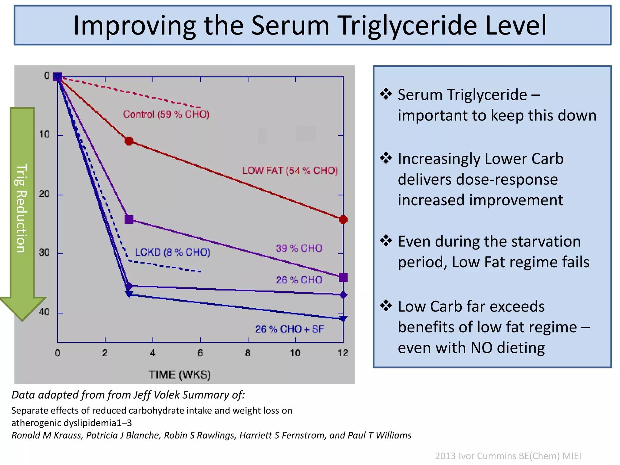 Improving the Serum Triglyceride Level
TrigReduction
2013 Ivor Cummins BE(Chem) MIEI
 Serum Triglyceride –
important to keep this down
 Increasingly Lower Carb
delivers dose-response
increased improvement
 Even during the starvation
period, Low Fat regime fails
Separate effects of reduced carbohydrate intake and weight loss on
atherogenic dyslipidemia1–3
Ronald M Krauss, Patricia J Blanche, Robin S Rawlings, Harriett S Fernstrom, and Paul T Williams
Data adapted from from Jeff Volek Summary of:
 Low Carb far exceeds
benefits of low fat regime –
even with NO dieting
 