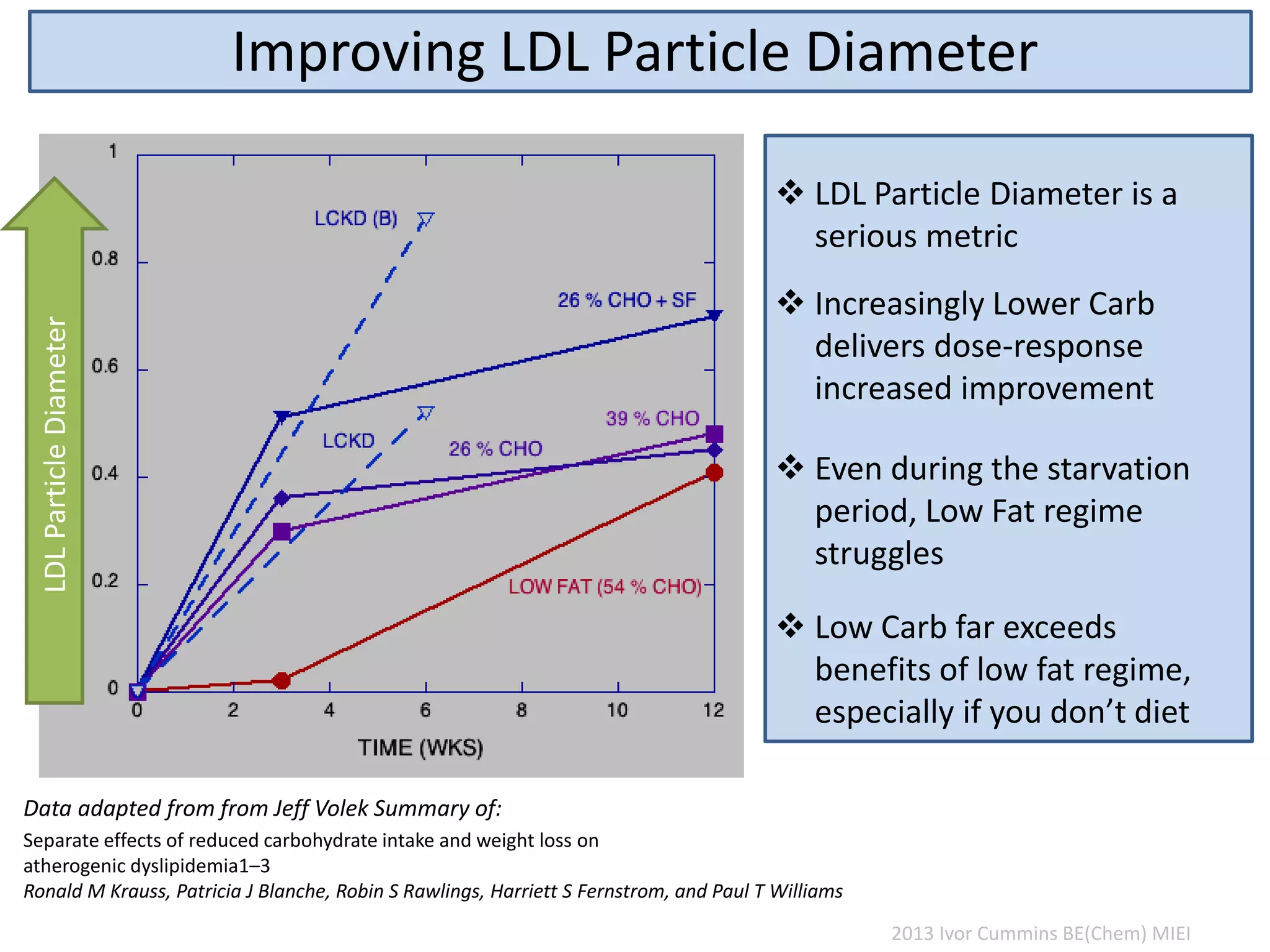 Improving LDL Particle DiameterLDLParticleDiameter
2013 Ivor Cummins BE(Chem) MIEI
 LDL Particle Diameter is a
serious metric
 Increasingly Lower Carb
delivers dose-response
increased improvement
 Low Carb far exceeds
benefits of low fat regime,
especially if you don’t diet
 Even during the starvation
period, Low Fat regime
struggles
Separate effects of reduced carbohydrate intake and weight loss on
atherogenic dyslipidemia1–3
Ronald M Krauss, Patricia J Blanche, Robin S Rawlings, Harriett S Fernstrom, and Paul T Williams
Data adapted from from Jeff Volek Summary of:
 