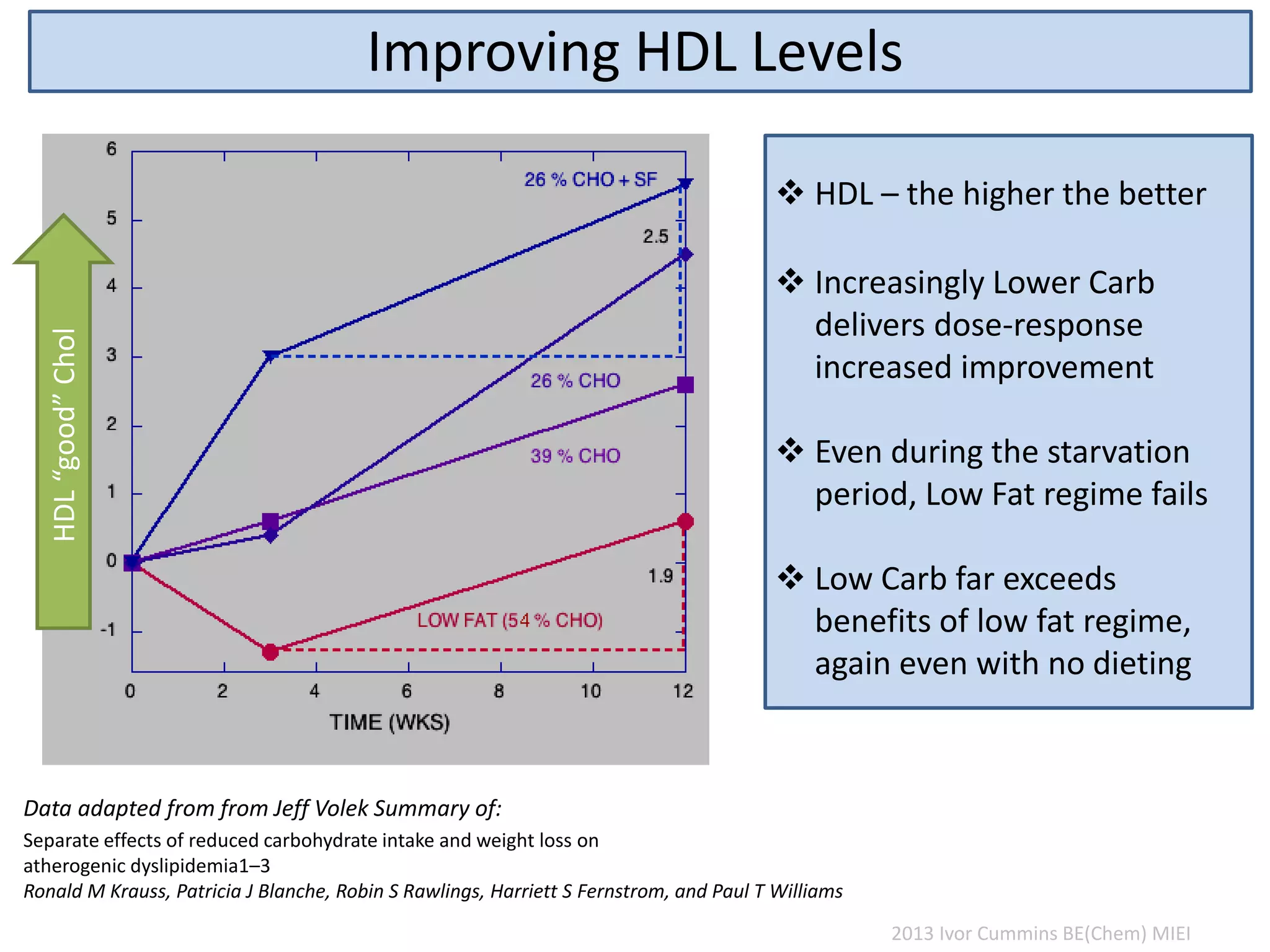 Improving HDL LevelsHDL“good”Chol
2013 Ivor Cummins BE(Chem) MIEI
 HDL – the higher the better
 Increasingly Lower Carb
delivers dose-response
increased improvement
 Low Carb far exceeds
benefits of low fat regime,
again even with no dieting
 Even during the starvation
period, Low Fat regime fails
Separate effects of reduced carbohydrate intake and weight loss on
atherogenic dyslipidemia1–3
Ronald M Krauss, Patricia J Blanche, Robin S Rawlings, Harriett S Fernstrom, and Paul T Williams
Data adapted from from Jeff Volek Summary of:
 