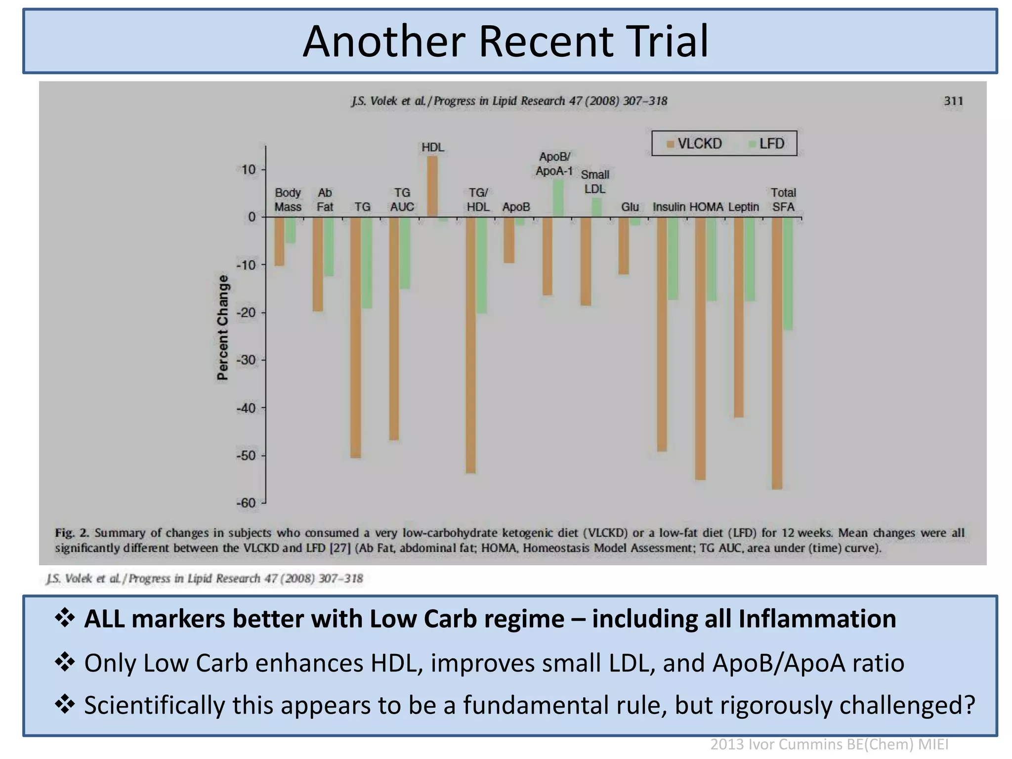 Another Recent Trial
xxxxx.
 ALL markers better with Low Carb regime – including all Inflammation
 Only Low Carb enhances HDL, improves small LDL, and ApoB/ApoA ratio
 Scientifically this appears to be a fundamental rule, but rigorously challenged?
2013 Ivor Cummins BE(Chem) MIEI
 