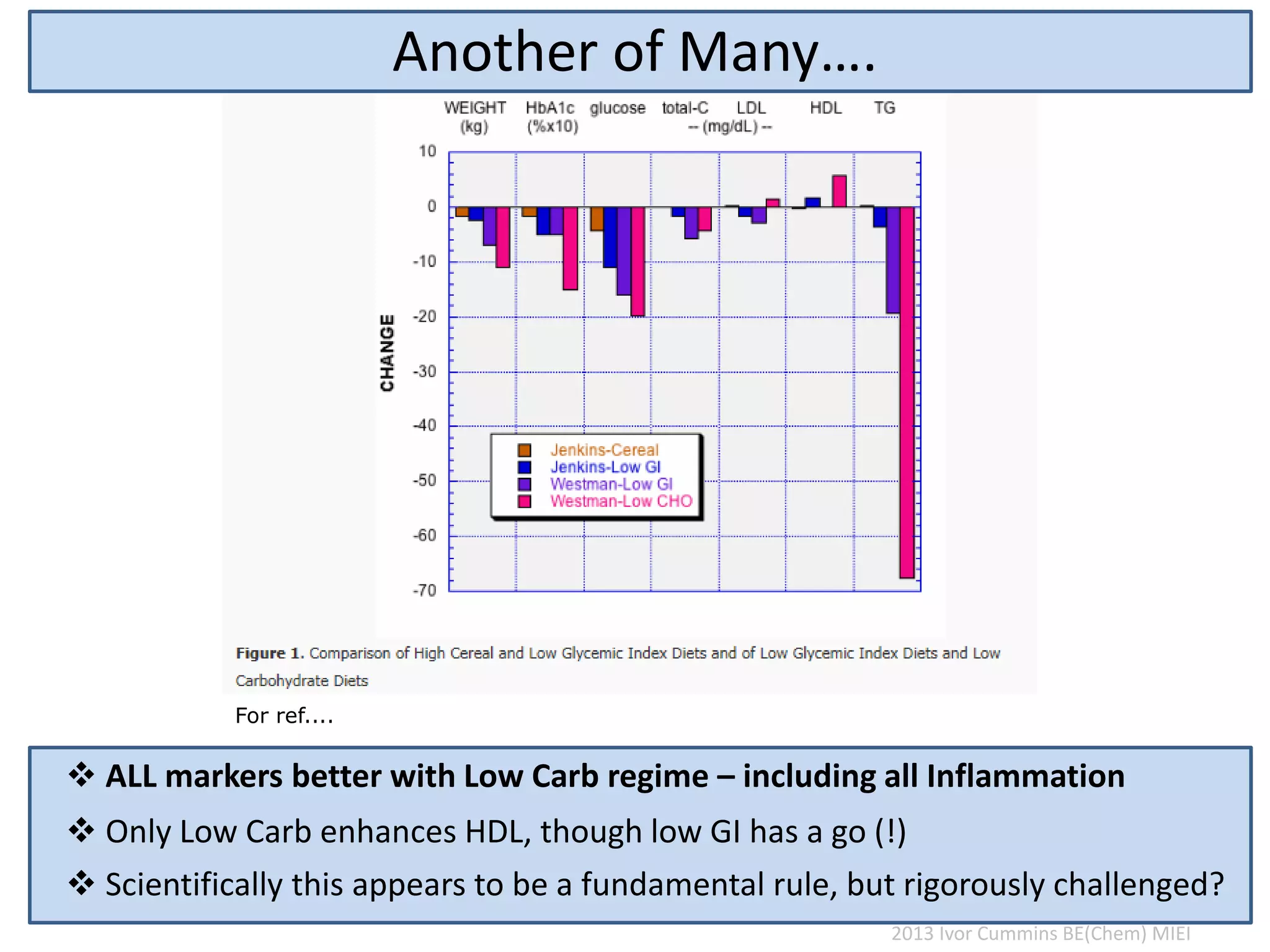 2013 Ivor Cummins BE(Chem) MIEI
For ref....
Another of Many….
 ALL markers better with Low Carb regime – including all Inflammation
 Only Low Carb enhances HDL, though low GI has a go (!)
 Scientifically this appears to be a fundamental rule, but rigorously challenged?
 