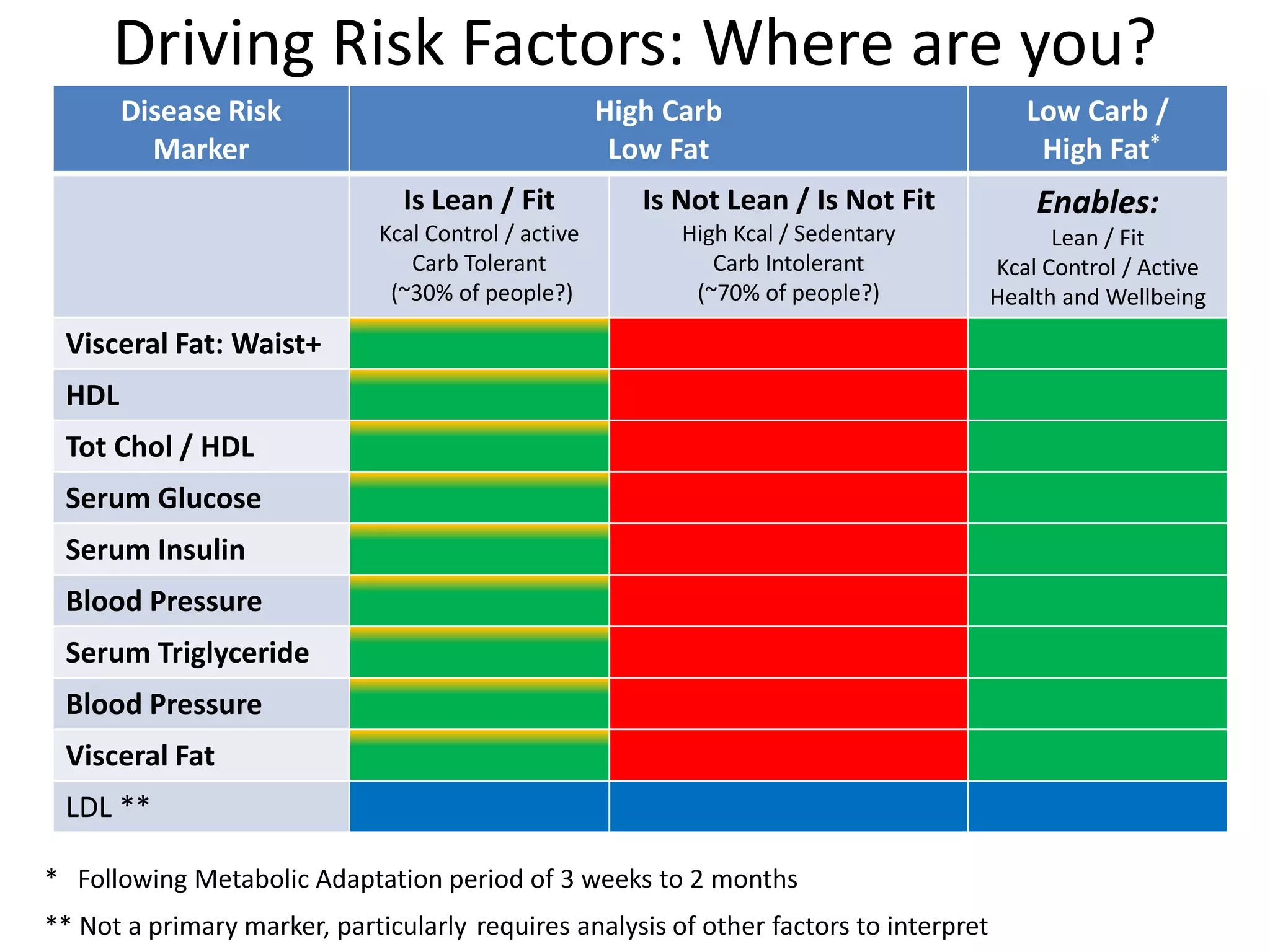 Driving Risk Factors: Where are you?
Disease Risk
Marker
High Carb
Low Fat
Low Carb /
High Fat*
Is Lean / Fit
Kcal Control / active
Carb Tolerant
(~30% of people?)
Is Not Lean / Is Not Fit
High Kcal / Sedentary
Carb Intolerant
(~70% of people?)
Enables:
Lean / Fit
Kcal Control / Active
Health and Wellbeing
Visceral Fat: Waist+
HDL
Tot Chol / HDL
Serum Glucose
Serum Insulin
Blood Pressure
Serum Triglyceride
Blood Pressure
Visceral Fat
LDL **
* Following Metabolic Adaptation period of 3 weeks to 2 months
** Not a primary marker, particularly requires analysis of other factors to interpret
 