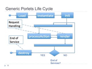 Generic Porlets Life Cycle
YES
NO
End of
Services?
11