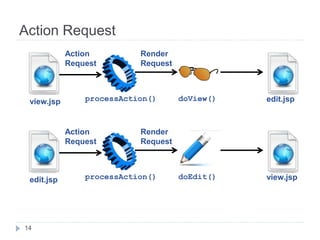 Action Request
Action
Request
view.jsp
processAction()
Action
Request
edit.jsp
14
Render
Request
doView()
edit.jsp
doEdit()
view.jsp
Render
Request
processAction()
