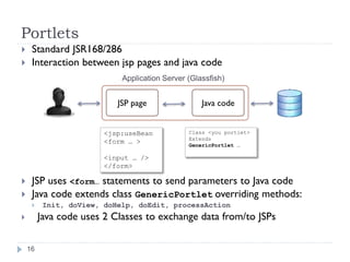 Portlets
Standard JSR168/286
Interaction between jsp pages and java code
Application Server (Glassfish)
JSP page
<jsp:useBean
<form … >
Java code
Class <you portlet>
Extends
GenericPortlet …
<input … />
</form>
JSP uses <form… statements to send parameters to Java code
Java code extends class GenericPortlet overriding methods:
Init, doView, doHelp, doEdit, processAction
Java code uses 2 Classes to exchange data from/to JSPs
16