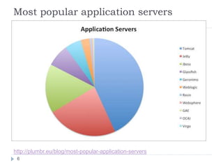 Most popular application servers
http://plumbr.eu/blog/most-popular-application-servers
6