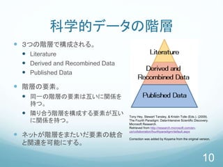 科学的データの階層
 ３つの階層で構成される。
 Literature
 Derived and Recombined Data
 Published Data
 階層の要素。
 同一の階層の要素は互いに関係を
持つ。
 隣り合う階層を構成する要素が互い
に関係を持つ。
 ネットが階層をまたいだ要素の統合
と関連を可能にする。
10
Tony Hey, Stewart Tansley, & Kristin Tolle (Eds.). (2009).
The Fourth Paradigm: Data-Intensive Scientific Discovery.
Microsoft Research.
Retrieved from http://research.microsoft.com/en-
us/collaboration/fourthparadigm/default.aspx
Correction was added by Koyama from the original version.
 