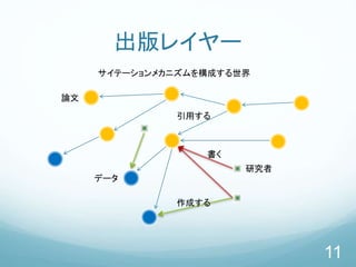 出版レイヤー
11
データ
論文
研究者
引用する
書く
作成する
サイテーションメカニズムを構成する世界
 