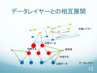 データレイヤーとの相互展開
12
作成する
公開データ
中間データ
利用する 研究者
文献レイヤー
データレイヤー
 