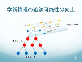 学術情報の追跡可能性の向上
14
中間データ
出版データ
文献レイヤー
 