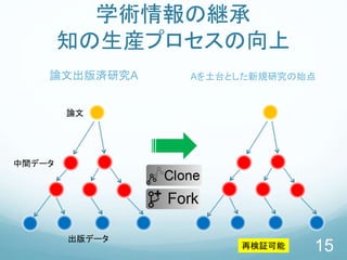 学術情報の継承
知の生産プロセスの向上
論文出版済研究A Aを土台とした新規研究の始点
15
中間データ
出版データ
論文
再検証可能
 