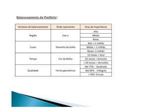 Variáveis de balanceamento Onde representa Grau de importância
Região Eixo x
Alto
Médio
Baixo
Custo Tamanho da bolha
Alto > 1 milhão
Médio = 1 milhão
Baixo< 1 milhão
12 meses = Azul
Tempo Cor da Bolha
12 meses = Azul
24 meses = Amarelo
> 24 meses = Vermelho
Qualidade Forma geométrica
Até 75% - Quadrado
Até 85% - triângulo
> 95% :Circulo
 